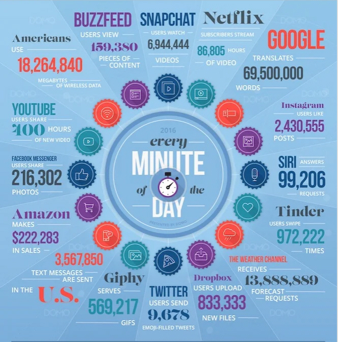 What Happens Online in a Minute
