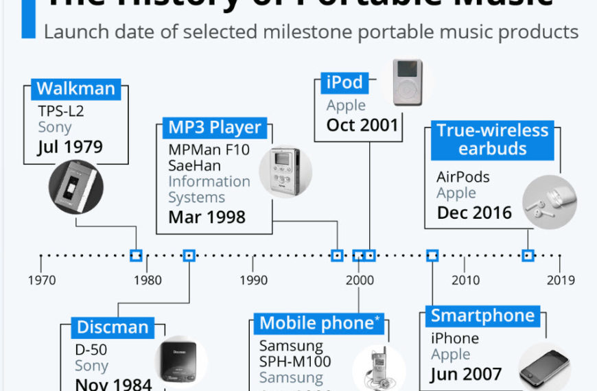 The History of Portable Music – A Paradigm Example