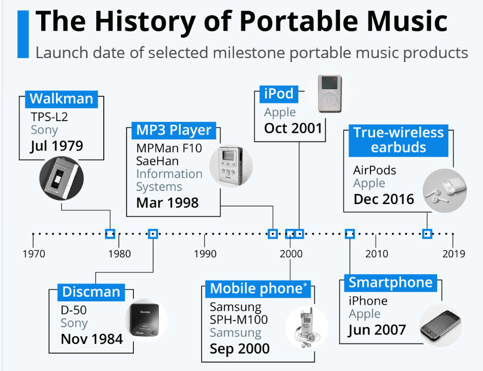 The History of Portable Music – A Paradigm Example