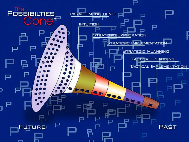 The Possibilities Cone – Joel Barker – Implications Wheel